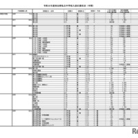 令和8年度 埼玉県私立中学校入試応募状況（中間）