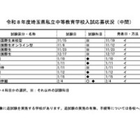 令和8年度 埼玉県私立中等教育学校入試応募状況（中間）