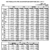 令和７年度私立大学入学者に係る初年度学生納付金等平均額（定員1人あたり）