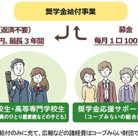 奨学金給付事業の仕組み