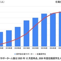 奨学金応援サポーター数および奨学生数の推移
