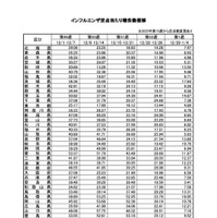 インフルエンザ定点あたり報告数推移