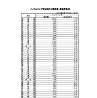 インフルエンザ定点あたり報告数・都道府県別
