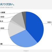 気分転換の長さを教えてください