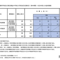海外帰国・在京外国人生徒枠募集の応募状況
