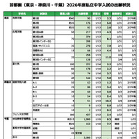 首都圏（東京・神奈川・千葉）2026年度私立中学入試の出願状況（2026年1月14日作成）