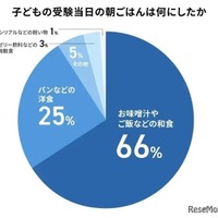 受験当日の朝食は何にしたか