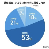 試験前日の就寝時間