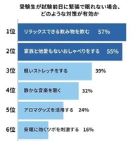 受験生が試験前日に緊張で眠れない場合、どのような対策が有効か