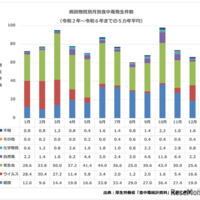 食中毒発生件数令和2-6年