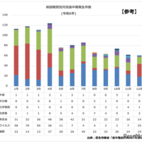 食中毒発生件数令和6年