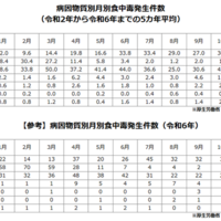 食中毒発生件数数字