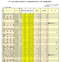 令和8年度千葉県私立高等学校入学者選抜試験志願状況一覧（前期選抜試験分）全日制の課程