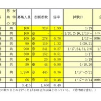 令和8年度千葉県私立高等学校入学者選抜試験志願状況一覧（前期選抜試験分）通信制の課程