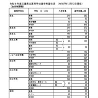 令和8年度三重県立高等学校進学希望状況 （令和7年12月12日現在）全日制課程