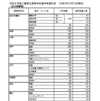 令和8年度三重県立高等学校進学希望状況 （令和7年12月12日現在）全日制課程