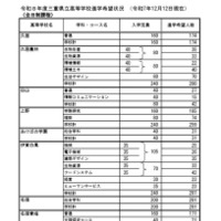 令和8年度三重県立高等学校進学希望状況 （令和7年12月12日現在）全日制課程