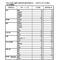 令和8年度三重県立高等学校進学希望状況 （令和7年12月12日現在）全日制課程