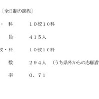 令和8年度高知県公立高等学校入学者選抜こうちフロンティア募集志願者数等の状況（概要）