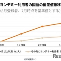 ヨンデミー利用者の国語の偏差値推移