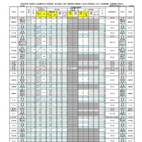 【高校受験2026】島根県公立高、総合選抜など志願倍率…大田（普通）2.92倍