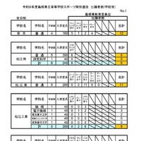 令和8年度島根県立高等学校スポーツ特別選抜 出願者数(学校別）