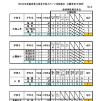 令和8年度島根県立高等学校スポーツ特別選抜 出願者数(学校別）