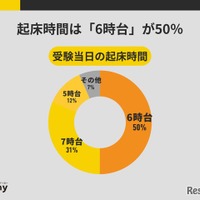 受験当日の起床時間