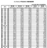 インフルエンザ定点あたり報告数推移