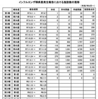 インフルエンザ様疾患発生報告における施設数の推移