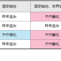 【共通テスト2026】歴史の難易度4予備校比較