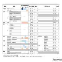 過去2回の共通テスト平均点推移・4予備校の難易度分析まとめ