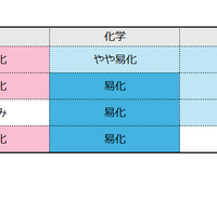 理科の難易度（物理／化学／生物／地学）