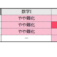 【共通テスト2026】数学1の難易度＜4予備校・速報＞