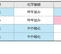 理科の難易度（物理基礎／化学基礎／生物基礎／地学基礎）