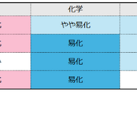 理科の難易度（物理／化学／生物／地学）
