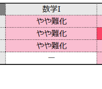 数学1の難易度＜4予備校・速報＞