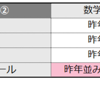 数学2の難易度＜4予備校・速報＞