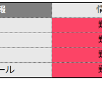 情報の難易度＜4予備校・速報＞