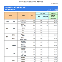 2026年共通テスト予想平均点（1月18日午後11時時点）