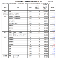 2026年度 大学入学共通テスト 予想平均点（1/19）大学入学共通テスト自己採点集計サービスの途中集計（約36万人）をもとにした河合塾・駿台・ベネッセの推定値