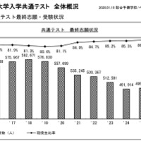 ●2026年度大学入学共通テスト　全体概況（大学入学共通テスト最終志願・受験状況）