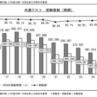 ●2026年度大学入学共通テスト　全体概況（大学入学共通テスト最終志願・受験状況）