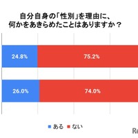 性別を理由に何かをあきらめたことはあるか
