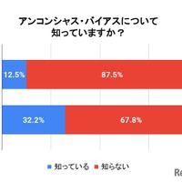 アンコンシャス・バイアス ウィークを知っているか