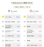 中高生のなりたい職業TOP10