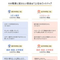 その職業に就きたい理由（中学生）