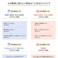 その職業に就きたい理由（高校生）