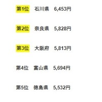 47都道府県の小学生の平均お年玉金額ランキングトップ10