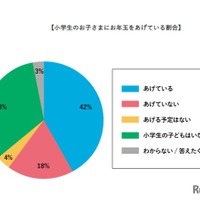 小学生の子供にお年玉をあげている割合